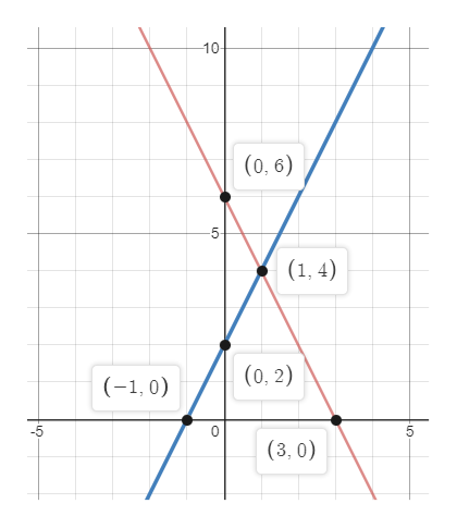 Answered Graphically Solve The Following Pair Bartleby