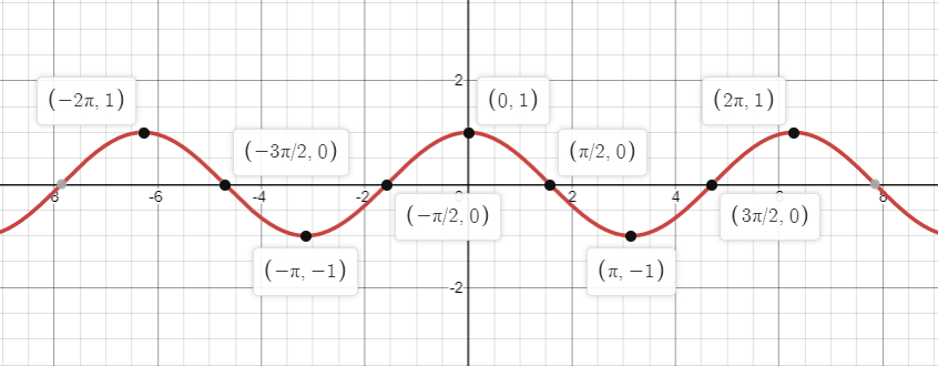 Answered: Graphs of y = cos x and y = tan x. | bartleby