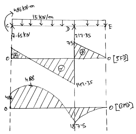 Answered: Q 6. Draw the SFD and BMD for the… | bartleby