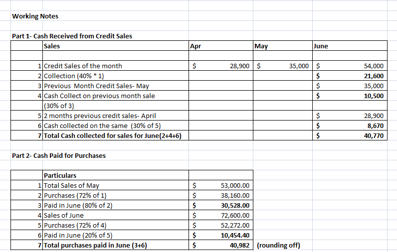 Answered: Cash Budget The owner of a building… | bartleby