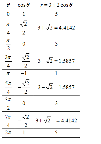 Answered: Sketch the graph of the limacon r =… | bartleby