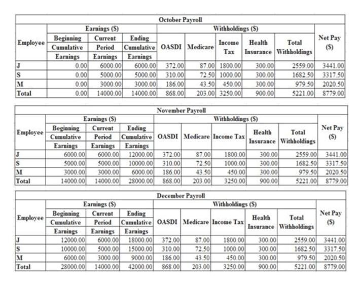 Answered: B. Payroll Registers For October,… | Bartleby