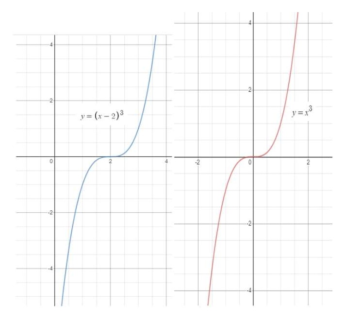 Answered The Graph Of G X X 2 Can Be Bartleby