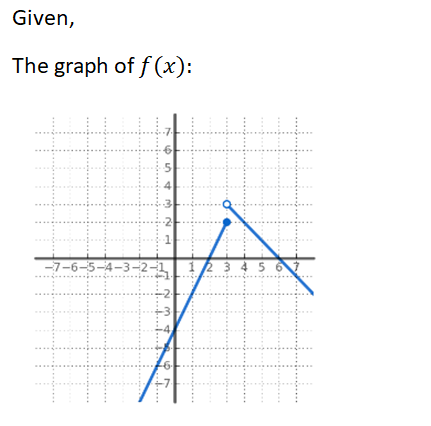 Answered: The graph of f(x) is given below. Which… | bartleby