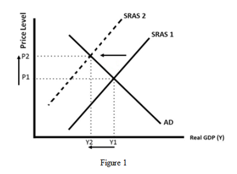 Answered: (Supply Shocks) Give an example of an… | bartleby