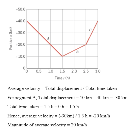 Answered: A bus makes a trip according to the… | bartleby