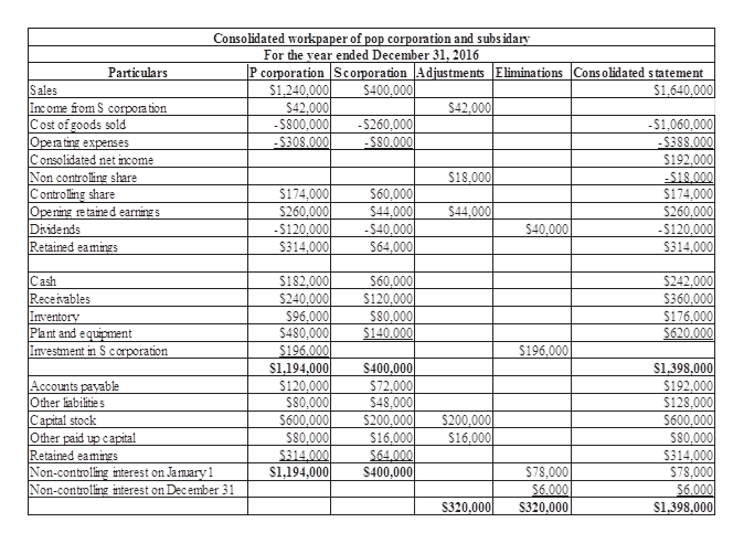 Answered: P 4-2 Workpapers and financial… | bartleby