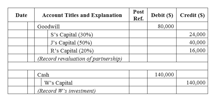 Answered: The capital balances and profits- and… | bartleby