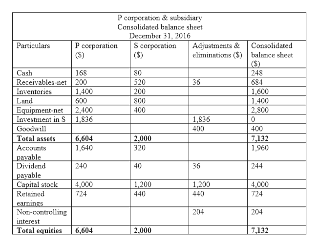 Answered P Consolidated Balance Sheet Bartleby