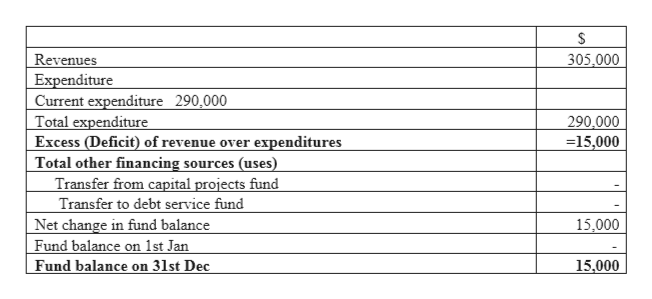 Answered: E 20-9 Preparation of fund balance… | bartleby