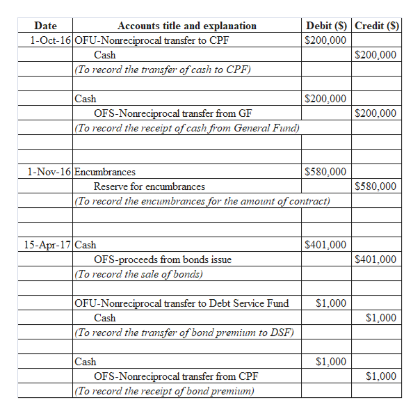 Answered: P 20-9 Capital projects fund journal… | bartleby