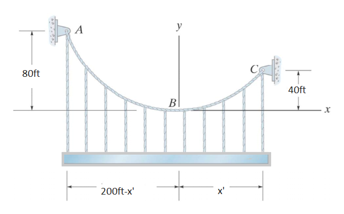 Answered: The Cable Supports The Uniform Load Of… | Bartleby