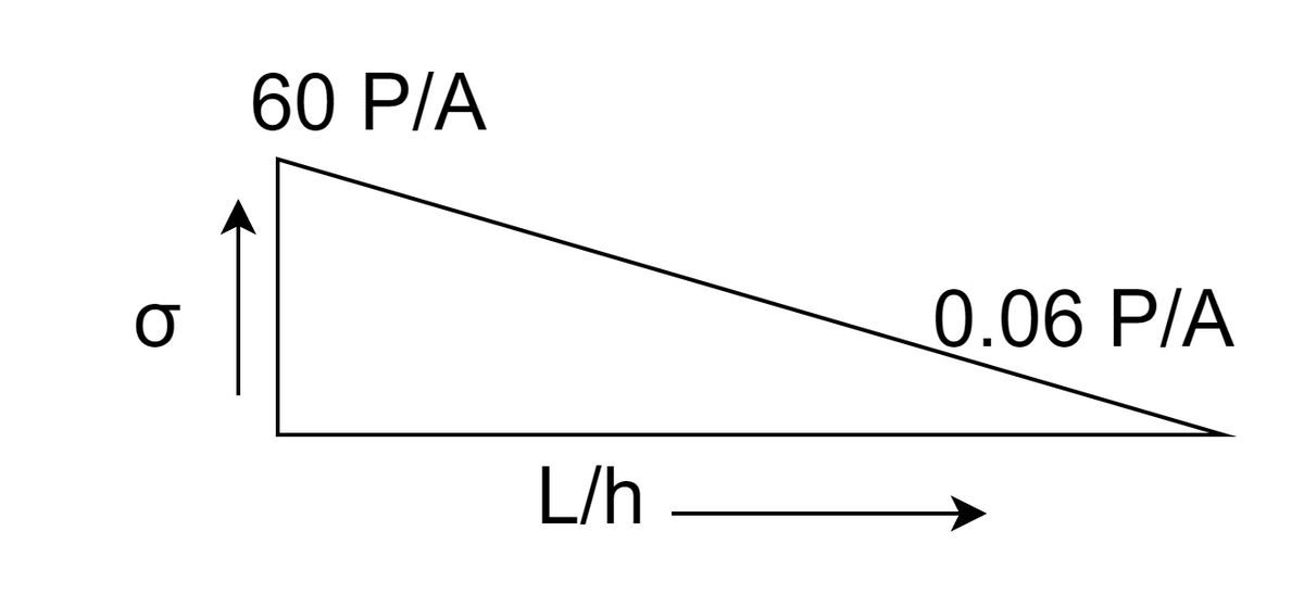 Civil Engineering homework question answer, step 1, image 1