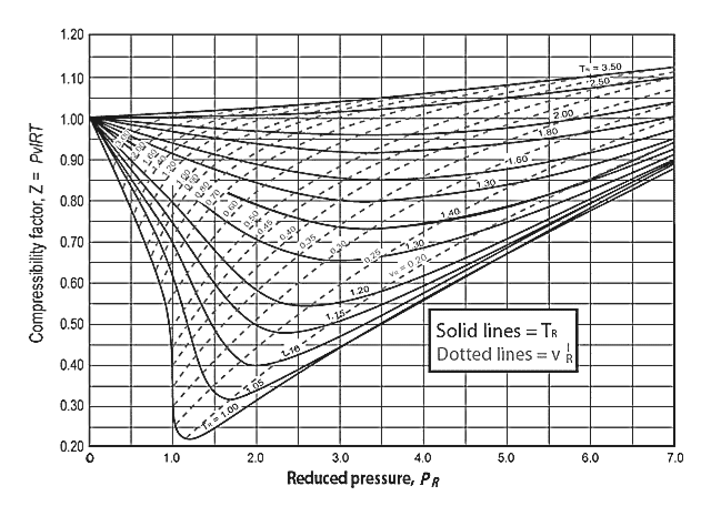 Answered: Use The Compressibility Factor Chart To… | Bartleby