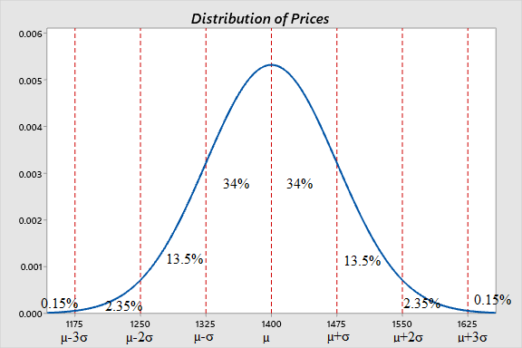 Answered: The graph illustrates a normal… | bartleby