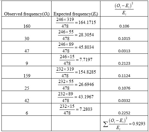 Answered: Calculate the test statistic x2 and the… | bartleby