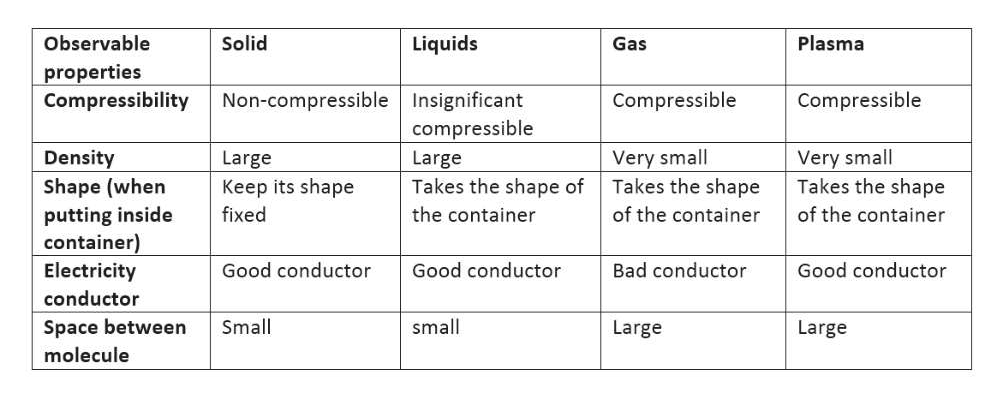 answered-describe-the-four-phases-of-matter-bartleby