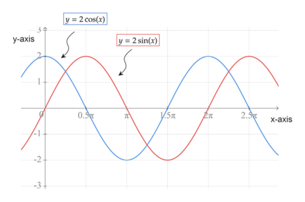 answered-how-to-find-sin-and-cos-onn-a-graph-bartleby