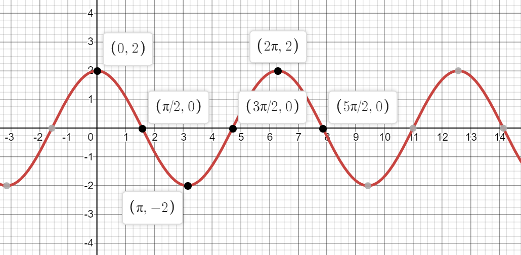 Answered: graph the following a) y=2 cos x b)… | bartleby