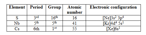 Answered: Which element has the smallest radius?… | bartleby