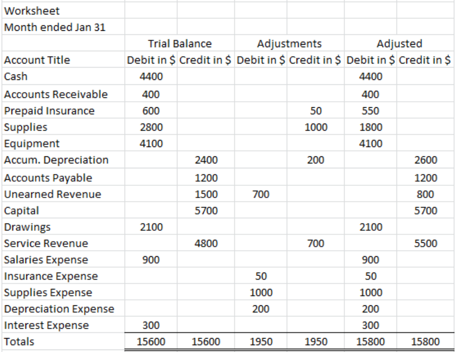 (Answered):Question The trial balance columns of the worksheet for MOON ...