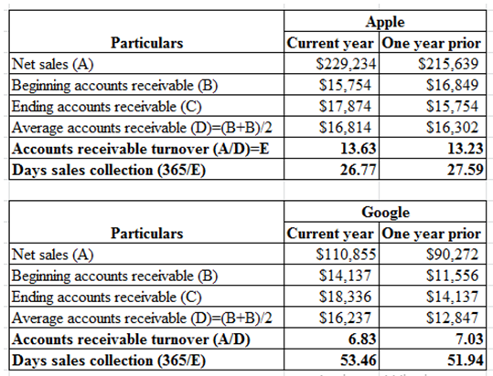Answered 9 2 Comparative Figures For Apple Bartleby