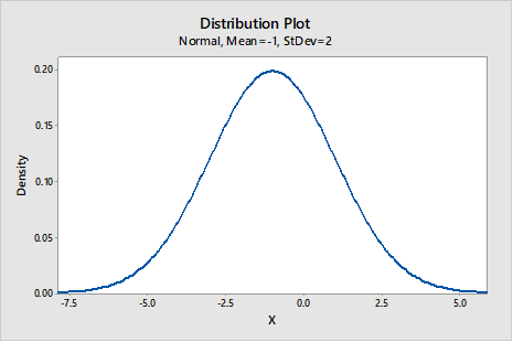 Answered: Sketch the normal curve having the… | bartleby