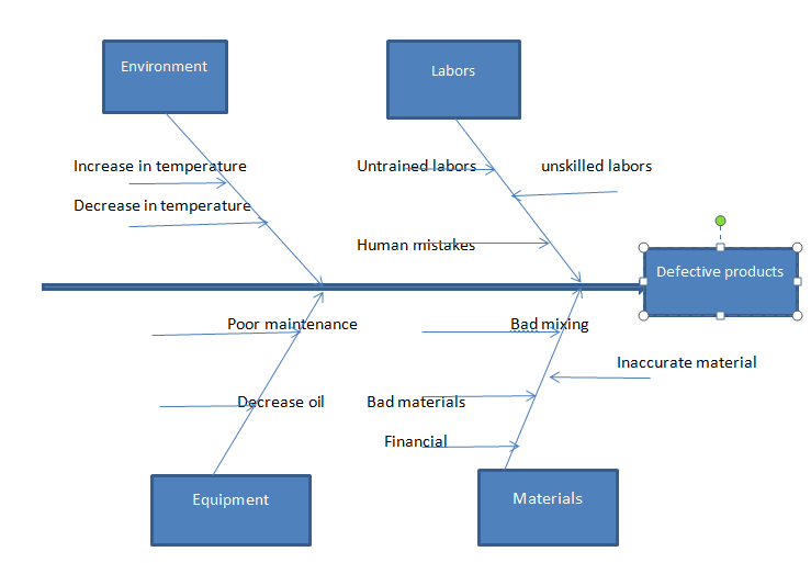 Answered: Prepare A Cause-and-effect Diagram To… 