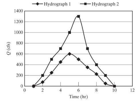 Civil Engineering homework question answer, step 1, image 1