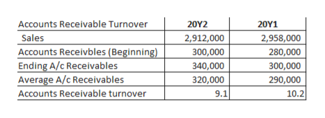 yeta account receivable turnover ratio.