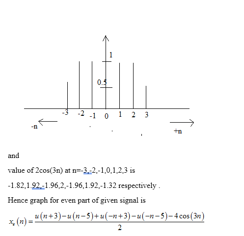 Answered Graph The Even And Odd Parts Of The Bartleby