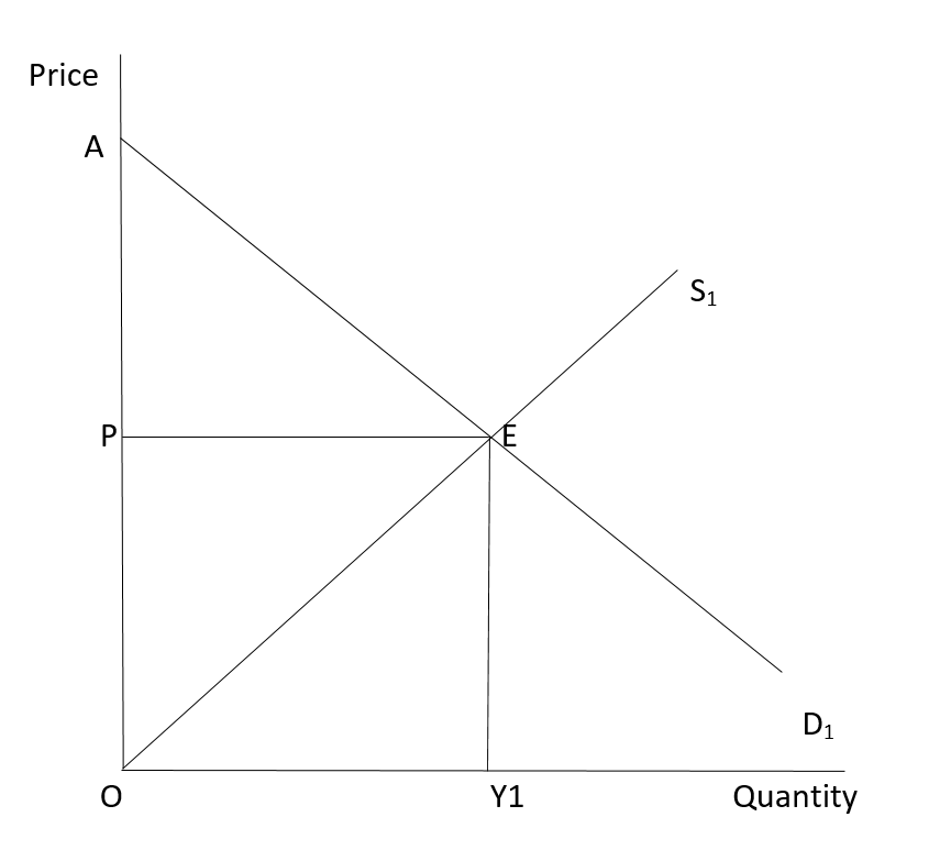 Answered: Draw a supply and Demand curve for… | bartleby