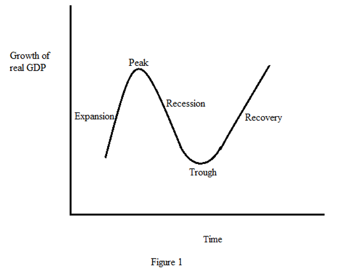 Answered: From the economic growth and business… | bartleby