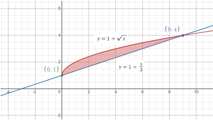 Calculus homework question answer, step 1, image 2