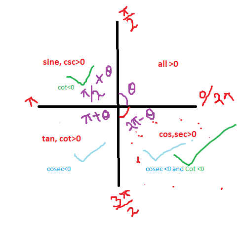 Answered: Given That Csc(0)