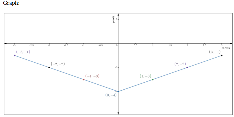 Answered Graph The Functions In Parts A And Bartleby