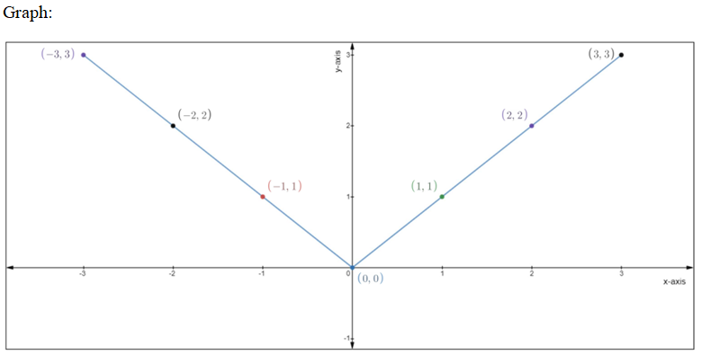 Answered Graph The Functions In Parts A And Bartleby