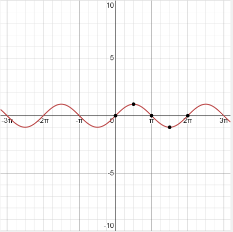 Answered: Use the graph of y = sin x to find… | bartleby