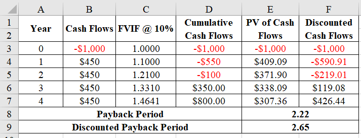 Discounted Payback Period