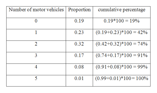 Answered The Table Shows The Distribution Of The Bartleby 6305