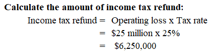 (Answered):QuestionInsure Corporation reported a net operating loss of ...