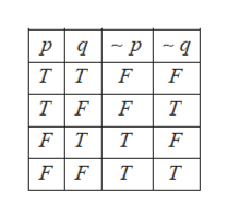 Answered: Example 4: Construct a truth table for… | bartleby