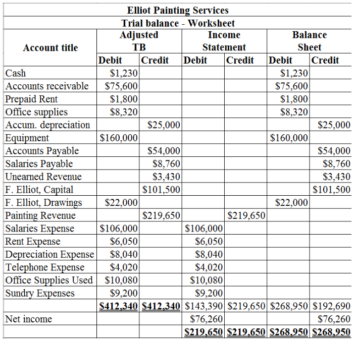 Answered: The adjusted trial balance columns in… | bartleby