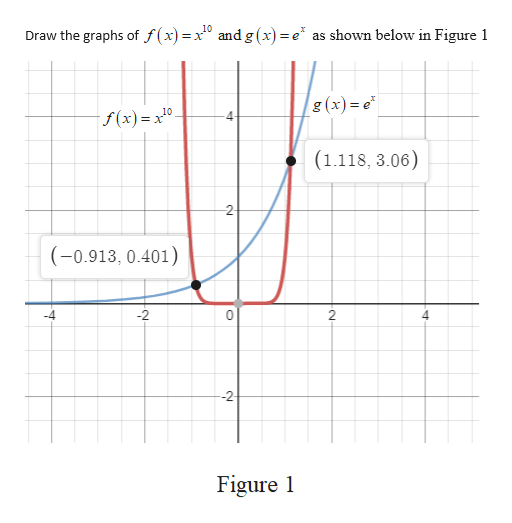 Answered: 4) Compare the function f(x)=x^10 and… | bartleby