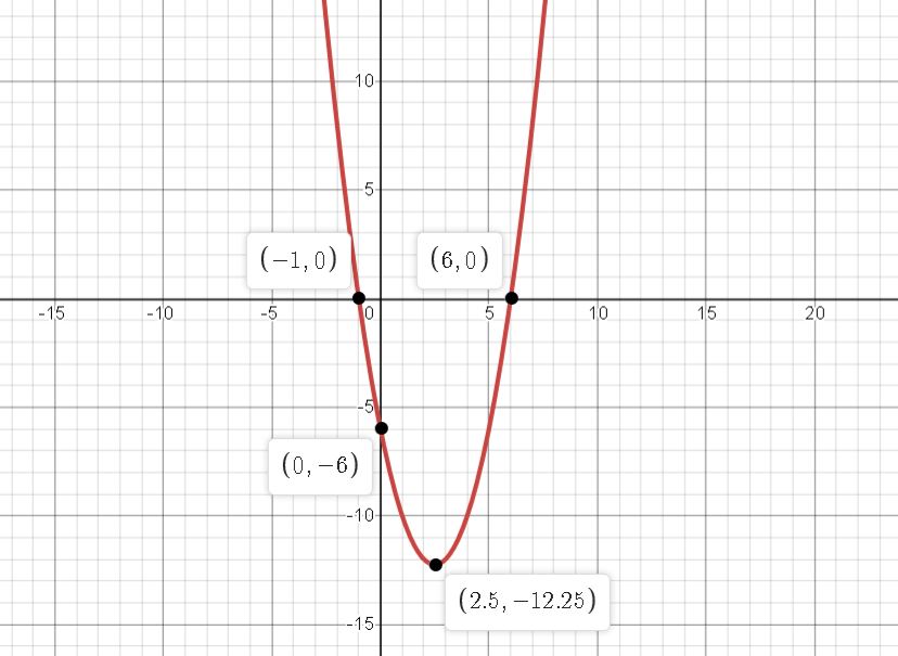 Answered: Sketch a graph of the quadratic… | bartleby