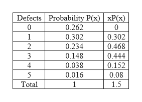 Answered: The number of defects per 1000 machine… | bartleby