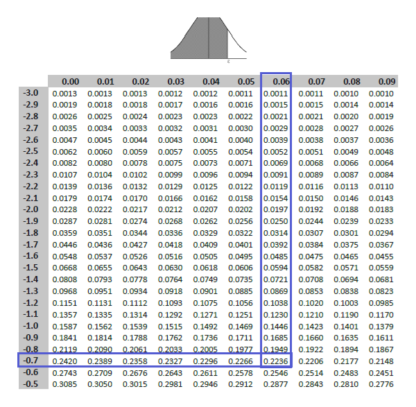 how-to-find-p-value-in-excel-using-z-score-excel-score-calculate-using-function-microsoft