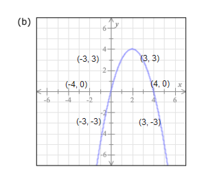 Answered: GRAPHS AND FUNCTIONS Determining If… | Bartleby