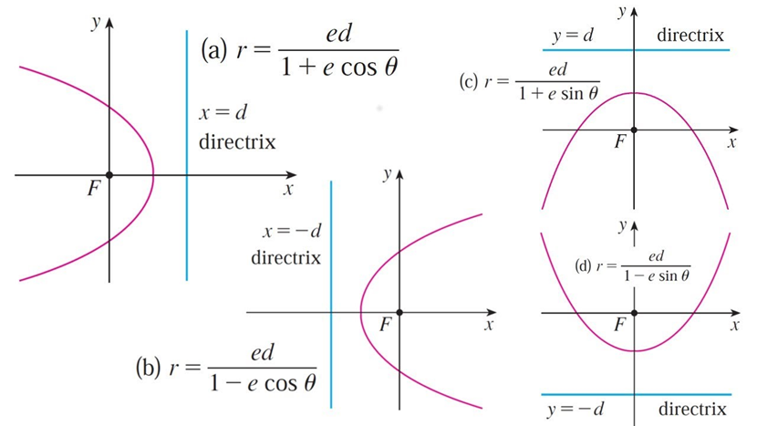 Answered: Find a polar equation for the hyperbola… | bartleby