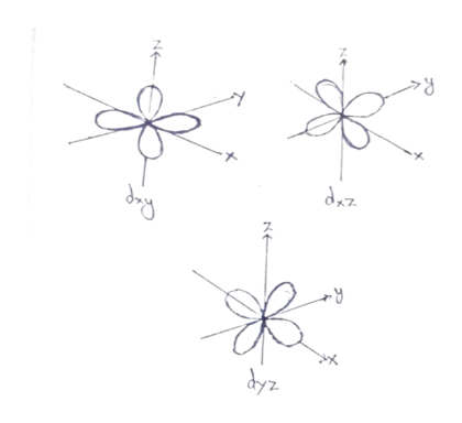 Answered: Classify these atomic orbitals as dxy,… | bartleby